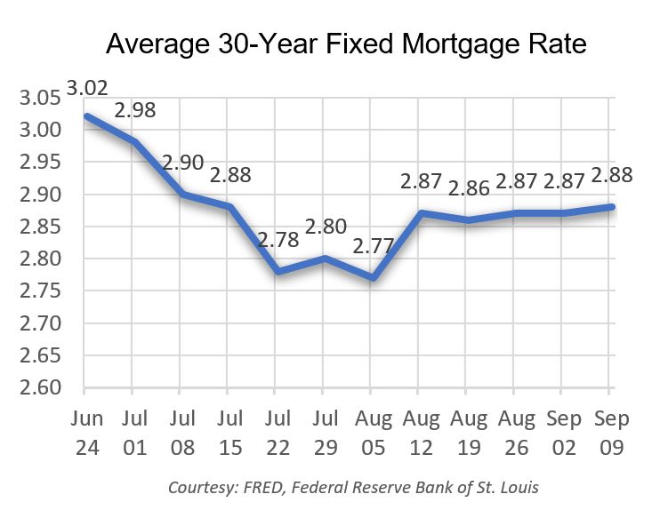 Average Mortgage Rate