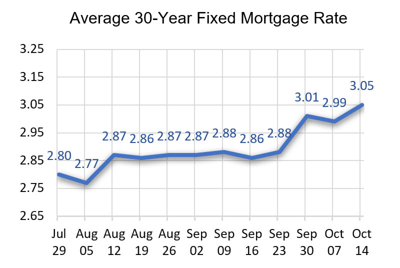 September Housing Report 2021 Mortgage Rates