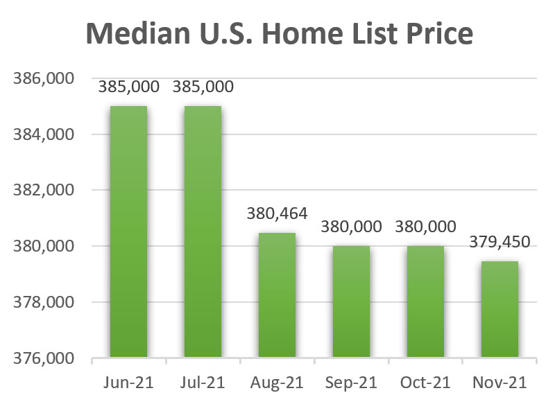 November Median Home List Price