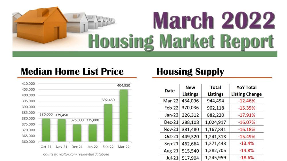 March Housing Market Report